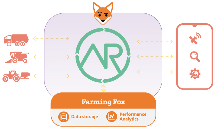 Smart Agriculture Haensel AMS service Farming Fox